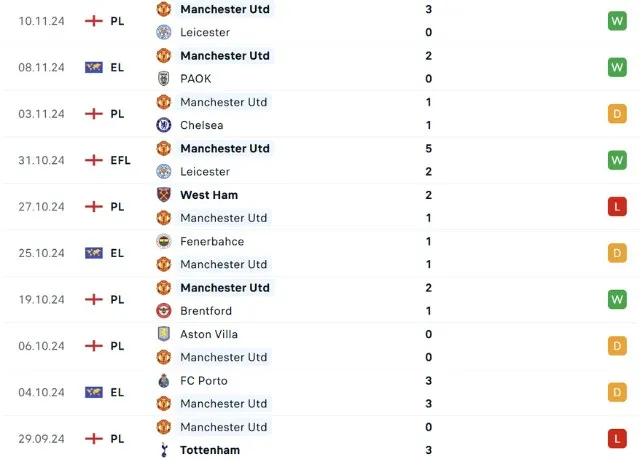 Phong độ thi đấu Man Utd